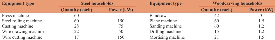 Table 1: Equipment in surveyed households