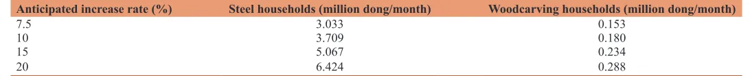 Figure 5: Difficulties in craft households when electricity price 