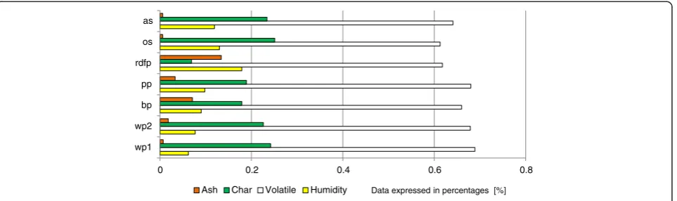 Figure 3 Properties of biomass fuels (immediate analysis, wet and ash basis).
