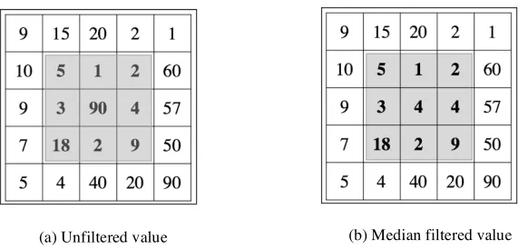 Figure 1. Example of applying a 3x3 median filter to replace one pixel in an image. The pixel, 90 in (a), is replaced by 