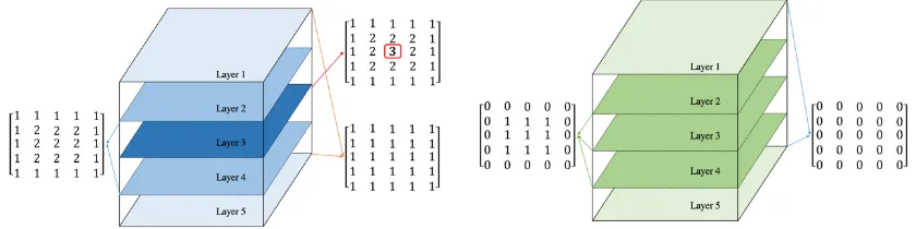 Figure 6. Example of a 3D kernel and a 3D image matrix. (a) is a 5x5x5 kernel with 3 pixel values ranging from 1 to 3, 