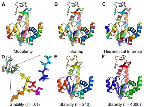 Figure 4.3. | Analysis of the structural graph of the protein Adenylate Kinase (AdK). A-E Visu- Visu-alization of the communities found by the different algorithms (adjacent regions in the same color correspond to communities): A Modularity (69 communities