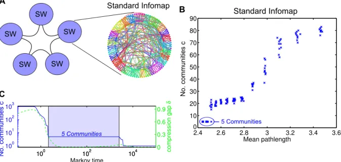 Figure 4.11. | Community detection in a ring of small-world communities. A Ring of 5 small-world communities with N = 200 each