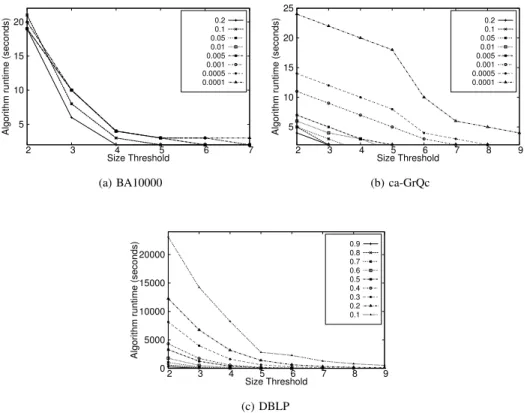 Fig. 5: Runtime vs Size threshold of enumerated uncertain maximal cliques