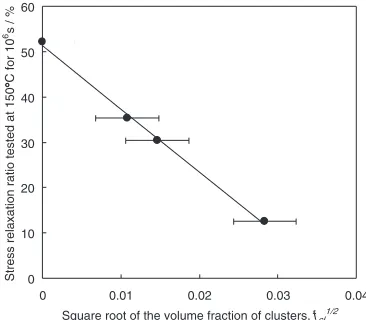 Fig. 10Square root of the volume fraction of the clusters and the stressrelaxation ratio tested at 150�C for 106 s in the Cu-Ni-P alloys (statederrors represent 1 standard error on the basis of 3 measurements persample).