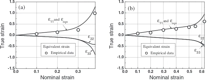 Fig. 10The predicted nominal stress-strain curve and the empirical one (a) and the ratio of predicted nominal stress to the empirical oneas a function of nominal strain (b) in RD.