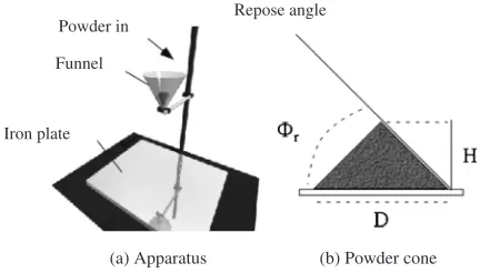 Fig. 2(a) Experimental system to measure repose angles. The funnel waspositioned 300 mm above the iron plate