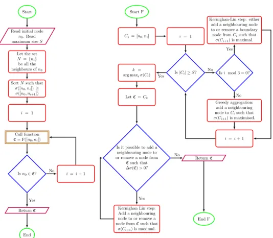 Figure 3.3: Flowchart of the optimisation procedure for finding the most severable community to which a node belongs