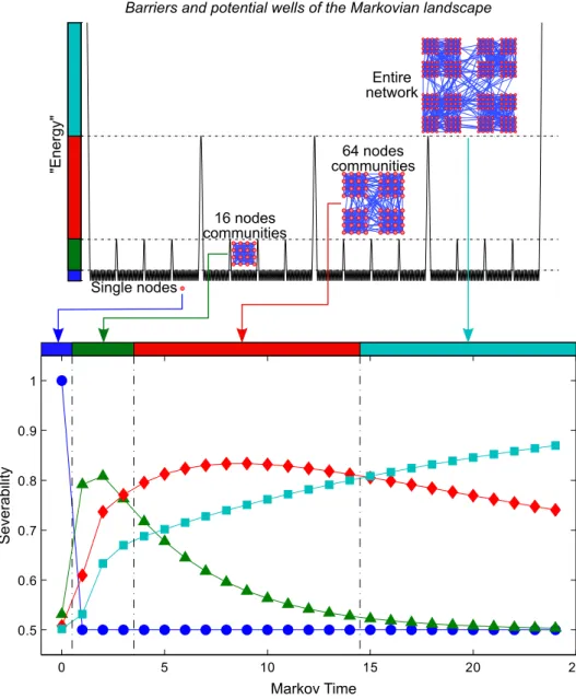 Figure 4.1: The “Markovian” energy landscape of a hierarchical random graph with multi-level communities of sizes 16, 64 and 256