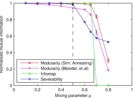 Figure 4.2: Comparison of severability with modularity and infomap the LFR benchmarks with exponents γ = 2, β = 2, average degree
