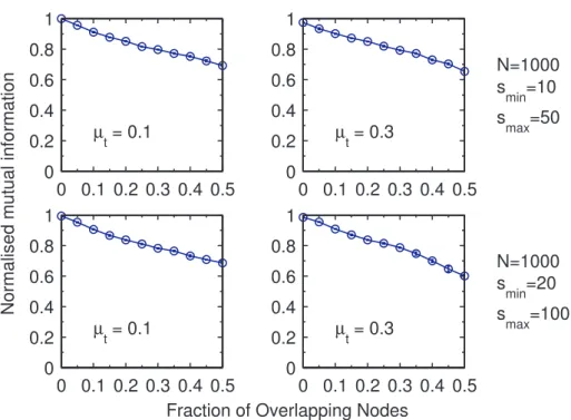 Figure 4.3: Severability at Markov time t = 4, with an unweighted, undi- undi-rected, overlapping variant of the LF Benchmark [37]