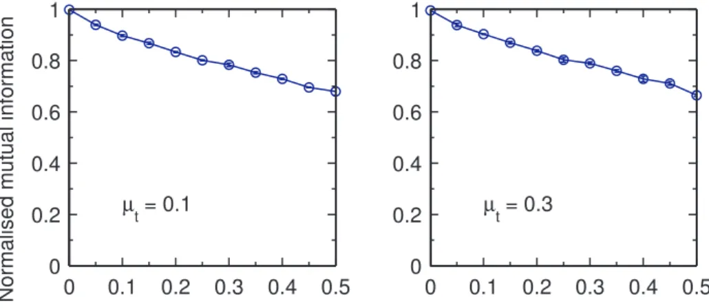 Figure 4.4: Severability at Markov time t = 4, with a weighted, directed, overlapping variant of the LF Benchmark [37]