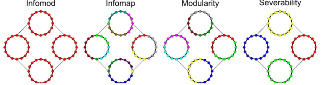 Figure 4.5: Ring of rings. Heavy lines (within rings) correspond to undi- undi-rected links with weight 2, while light lines between rings to links with weight 1