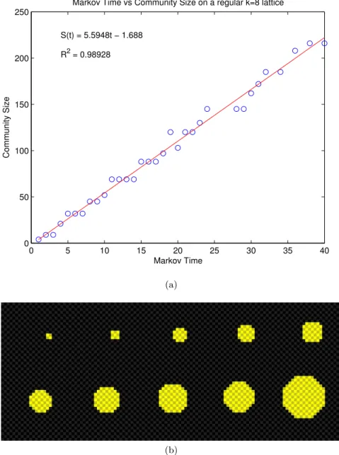 Figure 4.6: (a) Correlation of Markov time with size on an square lattice.
