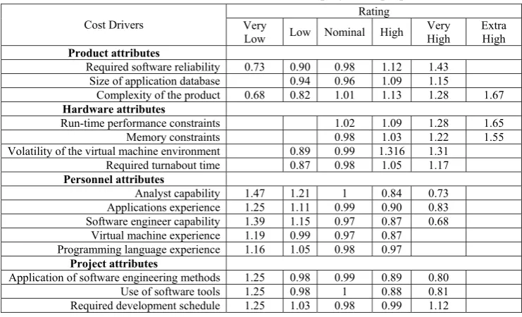 Table11: New cost drivers table for Intermediate projects in proposed model
