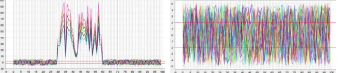 Figure 1.1. Conceptual difference of clustering methods (b) and (c) versus  biclustering methods (d) and (e), original data matrix is shown in (a) with two 
