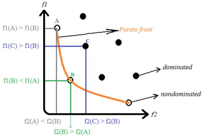 Figure 2.5. Visualization of a two objective space f 1  and f 2  for a minimization  problem 