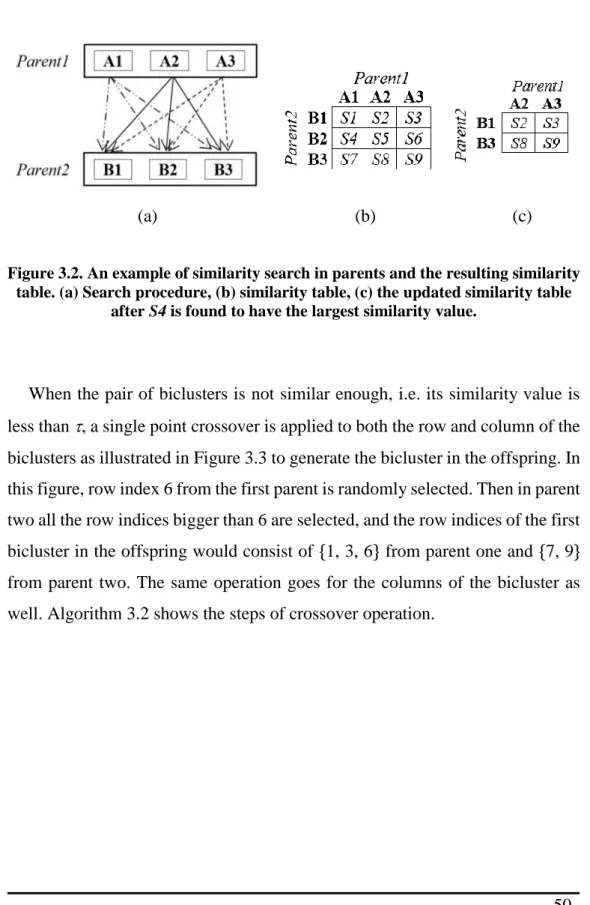 Figure 3.2. An example of similarity search in parents and the resulting similarity  table