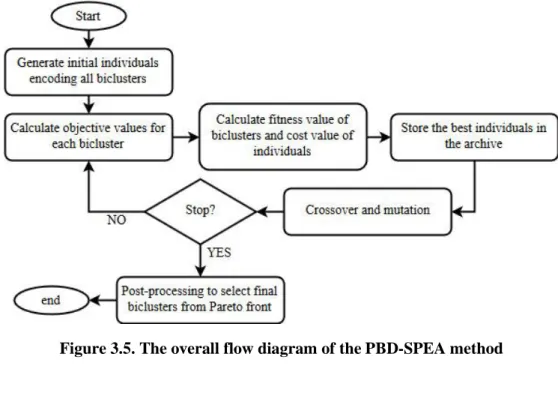 Figure 3.5. The overall flow diagram of the PBD-SPEA method 