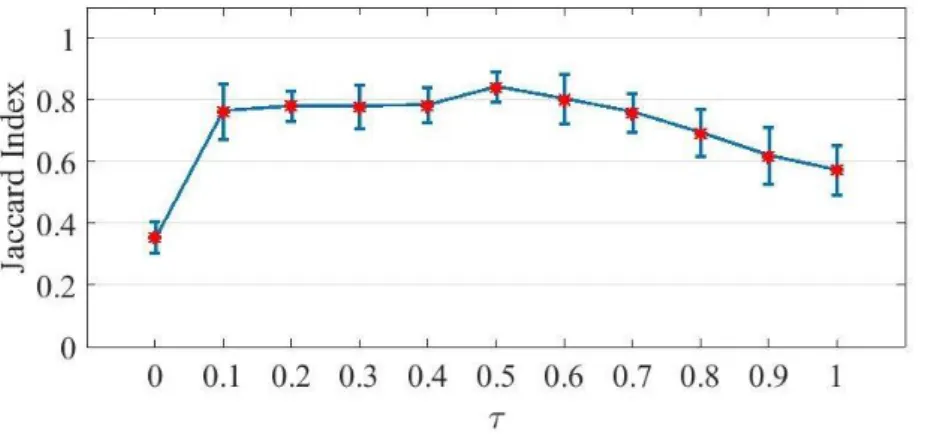 Figure 3.6. Biclustering accuracy for different values of (a) α, (b) β, and (c) τ. 