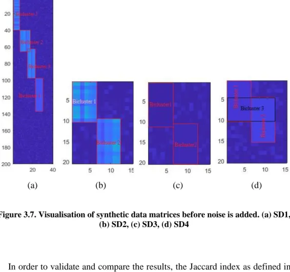 Figure 3.7. Visualisation of synthetic data matrices before noise is added. (a) SD1,  (b) SD2, (c) SD3, (d) SD4  