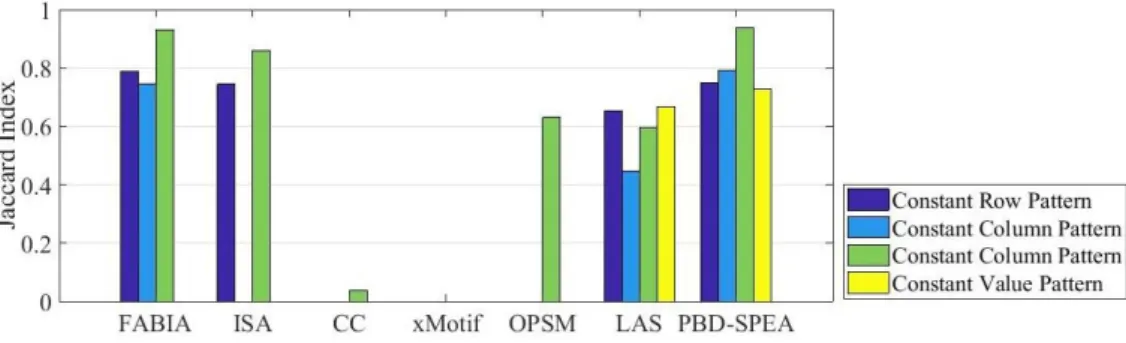 Figure 3.8. Biclustering accuracy in detecting different biclusters for SD1 data  matrix 