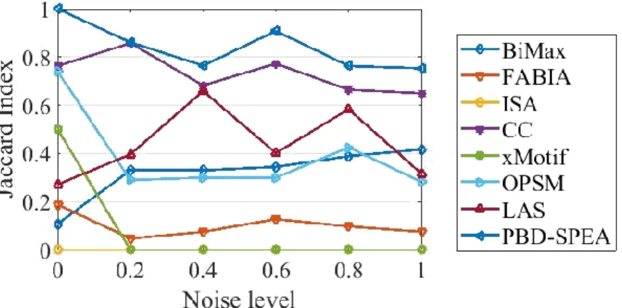 Figure 3.9. Biclustering accuracy against different noise level for SD2 data  matrix 