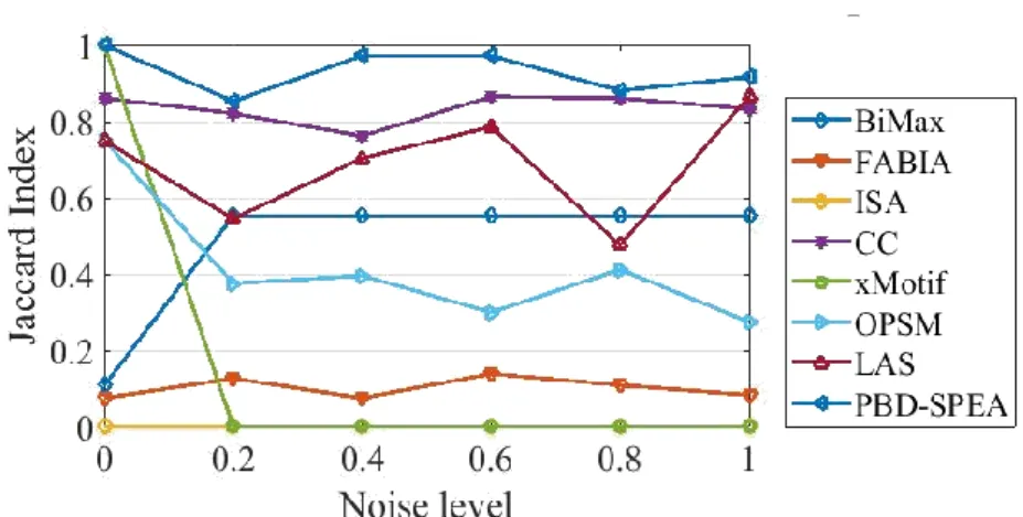 Figure 3.11. Biclustering accuracy in detecting different biclusters for SD4 data  matrix 