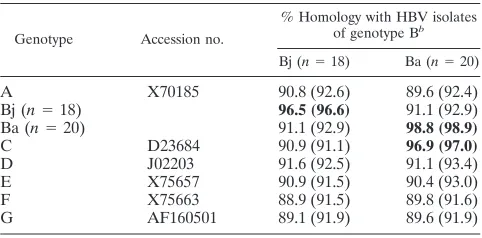 TABLE 1. Comparison of percent homology in nucleotide andamino acid sequences within the preC region plus core genebetween the 18 HBV isolates of genotype Bj and the