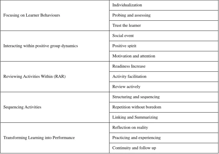 Table 1. 5 domains and 15 principles of FIRST Framework 