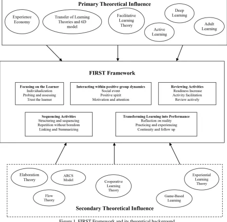 Figure 1. FIRST Framework and its theoretical background 
