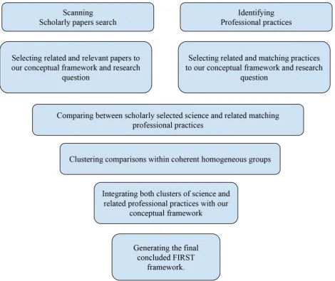 Figure 2. Synthesizing Methodology to generate FISRT Framework 