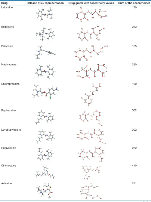 Table 1: The eccentricity value of the molecular structure of local anesthetic drugs