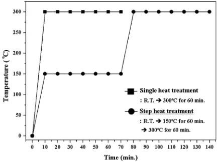 Fig. 1Heat proﬁle of a single and step heat treatment.