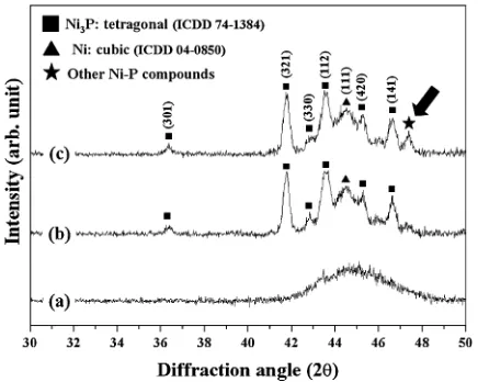Fig. 2XRD patterns of the as-plated EN-P and heat-treated ﬁlms: (a) as-plated ENP UBM, (b) a single heat treatment (300�C/60 min) and (c) astep heat treatment (150�C/60 min followed by 300�C/60 min).