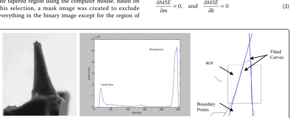 Figure 2 (a) Grayscale image, (b) its corresponding histogram, and (c) Processed image after localizing taper boundary points andcurve fitting.