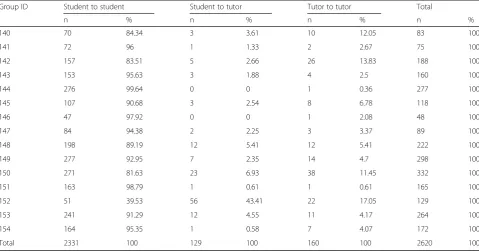 Table 1 Summary of interaction types in each group