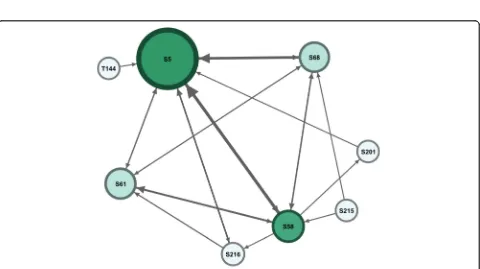 Fig. 2 Interactions in group A. The node size was configured as degree centrality to reflect participants’ activity