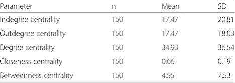 Fig. 4 The tutor ego network compared to the whole network showing the tutor has interacted with a limited number of students