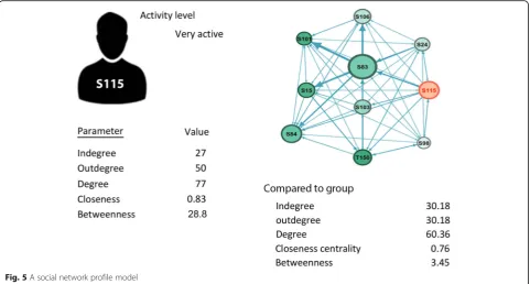 Table 3 Correlation between SNA parameters and achievement