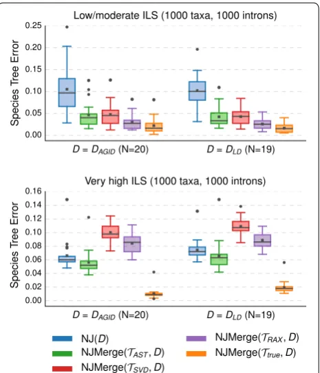 Fig. 6 Impact of estimated constraint trees on NJMerge. Neighbor Joining (NJ) was run with two different distance matrices, and NJMerge was run with two different distance matrices and four different sets of constraint trees (see “Performance study” sectio
