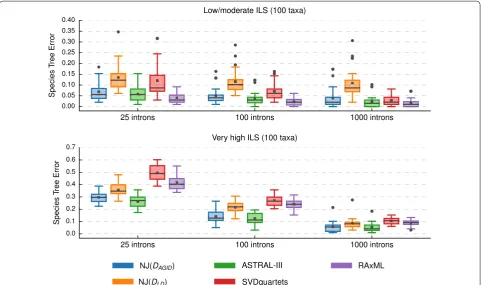 Fig. 7 Comparison of species tree methods. All methods were run on the full dataset (i.e., not subsets) with 100 species