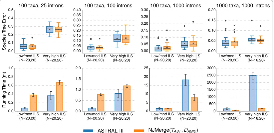 Fig. 8 ASTRAL-III vs. NJMerge given ASTRAL-III constraint trees and average gene tree internode distance (AGID) matrix