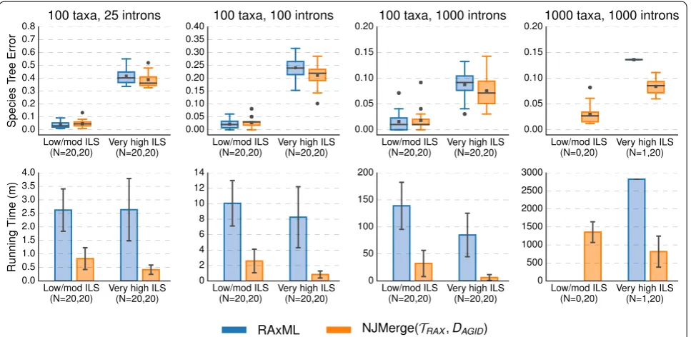 Fig. 10 RAxML vs. NJMerge given RAxML constraint trees and and average gene tree internode distance (AGID) matrix