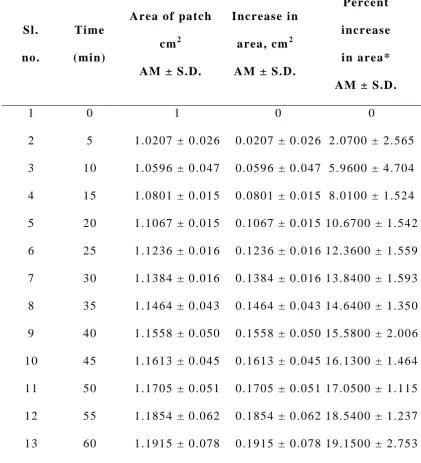 Table 17: Swelling studies of repaglinide patch F2-Changes in area