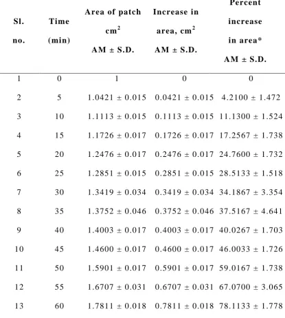 Table 20: Swelling studies of repaglinide patch F5 -Changes in area 