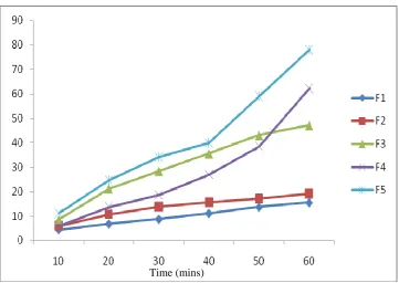 Figure 19:Swelling studies of repaglinide patches - Change in area in 