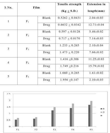 Figure 20: Tensile strength of films determined using Hounse Field 
