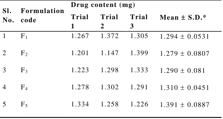 Table 23:Drug content of F 1 to F5 formulations 