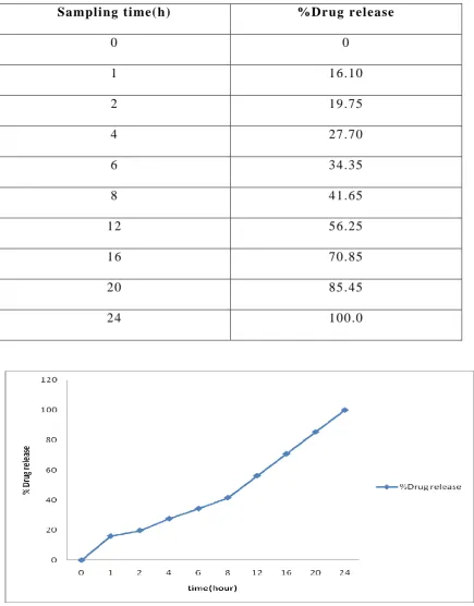 Figure 21 Dissolution profile of Repaglinide according to theoretical 